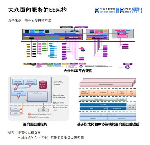 汽车新定义07期 总线变革，以服务为导向驱动更轻、更快、更灵活的智能汽车未来