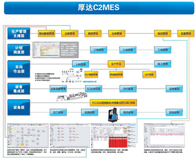 厚达C2MES信息系统集成服务 制造业数字化转型的新引擎